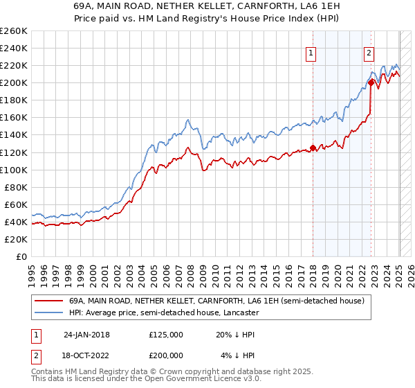 69A, MAIN ROAD, NETHER KELLET, CARNFORTH, LA6 1EH: Price paid vs HM Land Registry's House Price Index