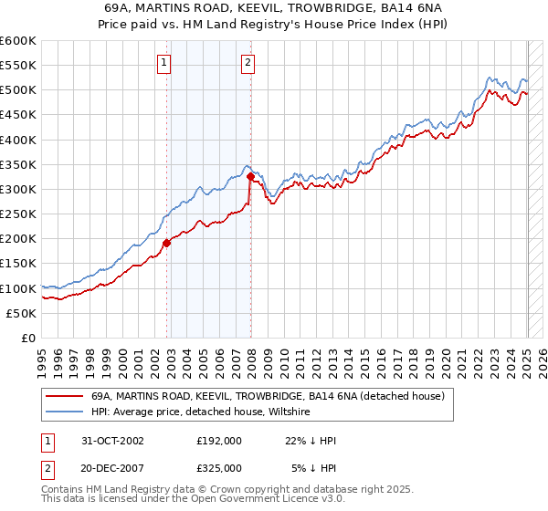 69A, MARTINS ROAD, KEEVIL, TROWBRIDGE, BA14 6NA: Price paid vs HM Land Registry's House Price Index