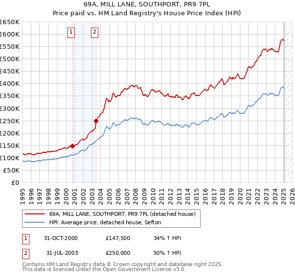 69A, MILL LANE, SOUTHPORT, PR9 7PL: Price paid vs HM Land Registry's House Price Index