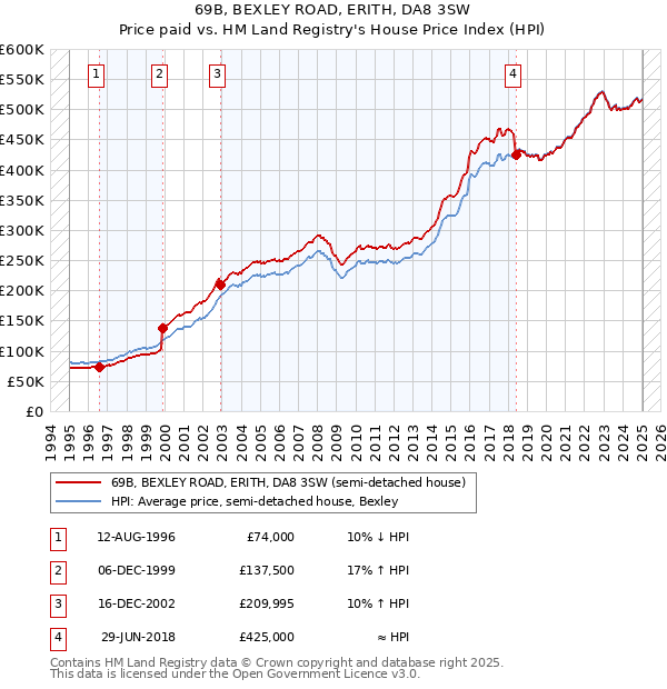 69B, BEXLEY ROAD, ERITH, DA8 3SW: Price paid vs HM Land Registry's House Price Index