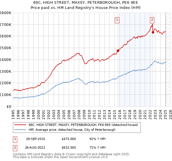 69C, HIGH STREET, MAXEY, PETERBOROUGH, PE6 9EE: Price paid vs HM Land Registry's House Price Index