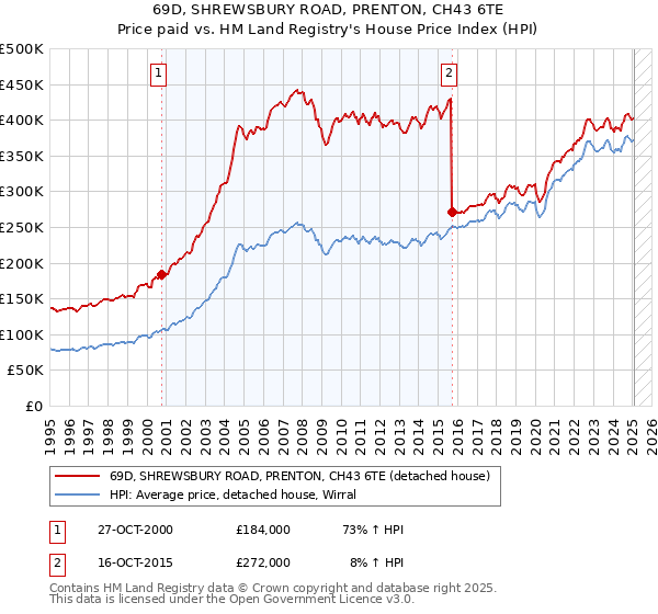 69D, SHREWSBURY ROAD, PRENTON, CH43 6TE: Price paid vs HM Land Registry's House Price Index