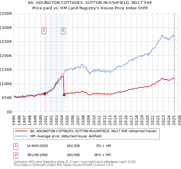 6A, ADLINGTON COTTAGES, SUTTON-IN-ASHFIELD, NG17 5HE: Price paid vs HM Land Registry's House Price Index