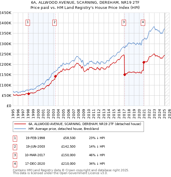 6A, ALLWOOD AVENUE, SCARNING, DEREHAM, NR19 2TF: Price paid vs HM Land Registry's House Price Index