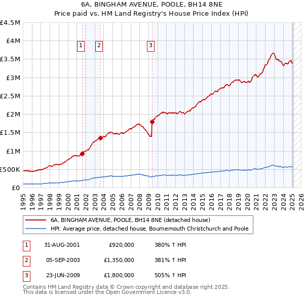 6A, BINGHAM AVENUE, POOLE, BH14 8NE: Price paid vs HM Land Registry's House Price Index