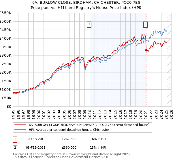 6A, BURLOW CLOSE, BIRDHAM, CHICHESTER, PO20 7ES: Price paid vs HM Land Registry's House Price Index