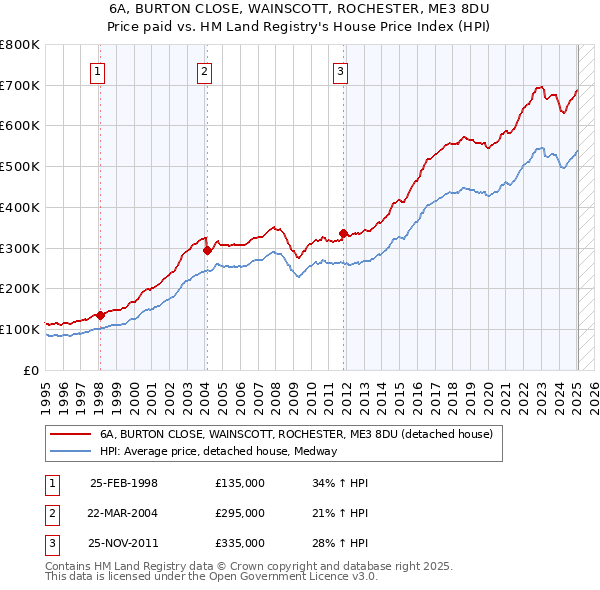 6A, BURTON CLOSE, WAINSCOTT, ROCHESTER, ME3 8DU: Price paid vs HM Land Registry's House Price Index