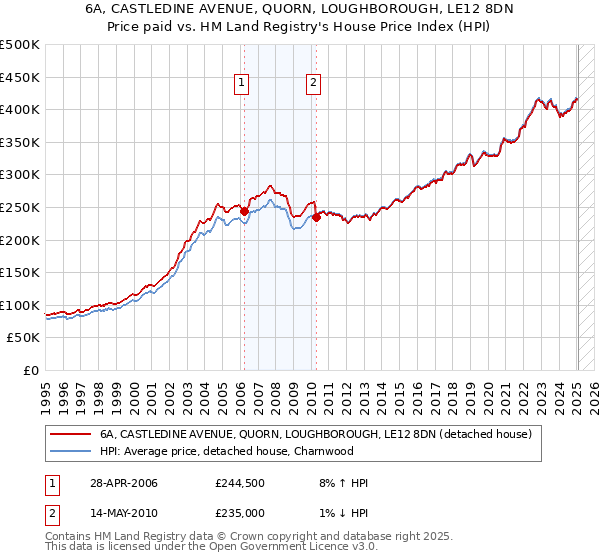 6A, CASTLEDINE AVENUE, QUORN, LOUGHBOROUGH, LE12 8DN: Price paid vs HM Land Registry's House Price Index
