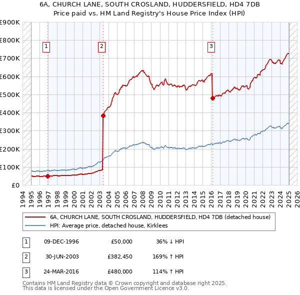 6A, CHURCH LANE, SOUTH CROSLAND, HUDDERSFIELD, HD4 7DB: Price paid vs HM Land Registry's House Price Index