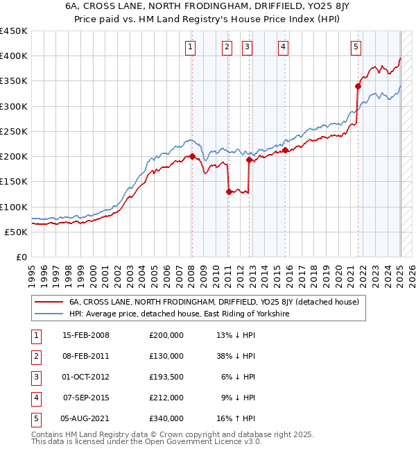6A, CROSS LANE, NORTH FRODINGHAM, DRIFFIELD, YO25 8JY: Price paid vs HM Land Registry's House Price Index