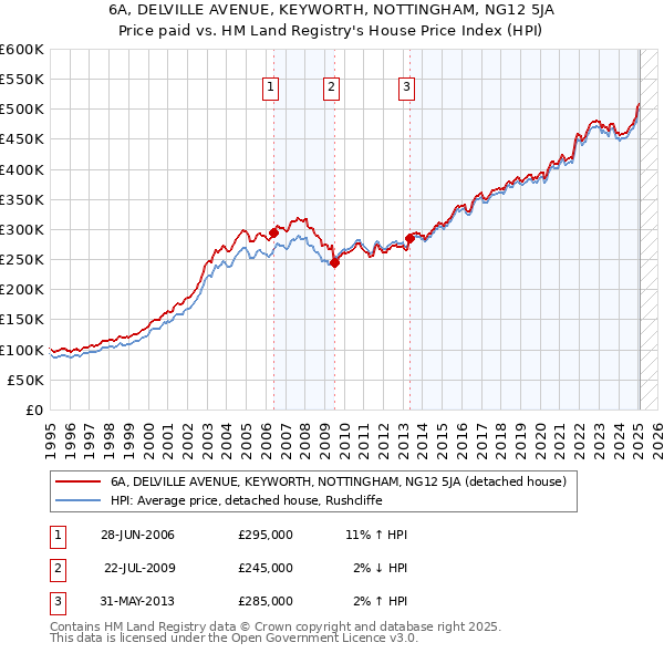 6A, DELVILLE AVENUE, KEYWORTH, NOTTINGHAM, NG12 5JA: Price paid vs HM Land Registry's House Price Index