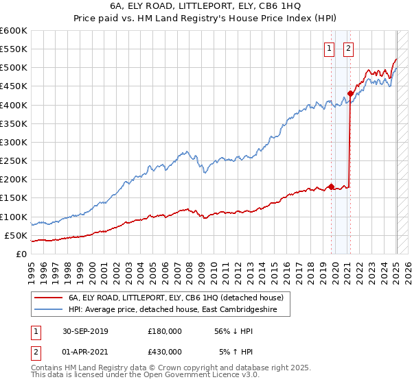 6A, ELY ROAD, LITTLEPORT, ELY, CB6 1HQ: Price paid vs HM Land Registry's House Price Index