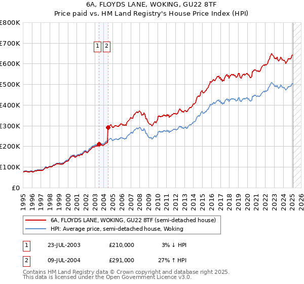 6A, FLOYDS LANE, WOKING, GU22 8TF: Price paid vs HM Land Registry's House Price Index