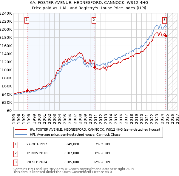 6A, FOSTER AVENUE, HEDNESFORD, CANNOCK, WS12 4HG: Price paid vs HM Land Registry's House Price Index