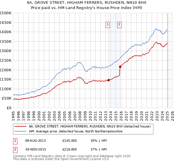 6A, GROVE STREET, HIGHAM FERRERS, RUSHDEN, NN10 8HX: Price paid vs HM Land Registry's House Price Index