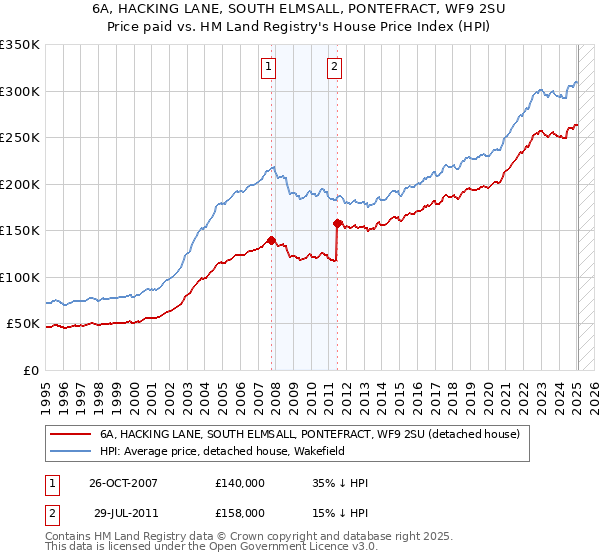 6A, HACKING LANE, SOUTH ELMSALL, PONTEFRACT, WF9 2SU: Price paid vs HM Land Registry's House Price Index