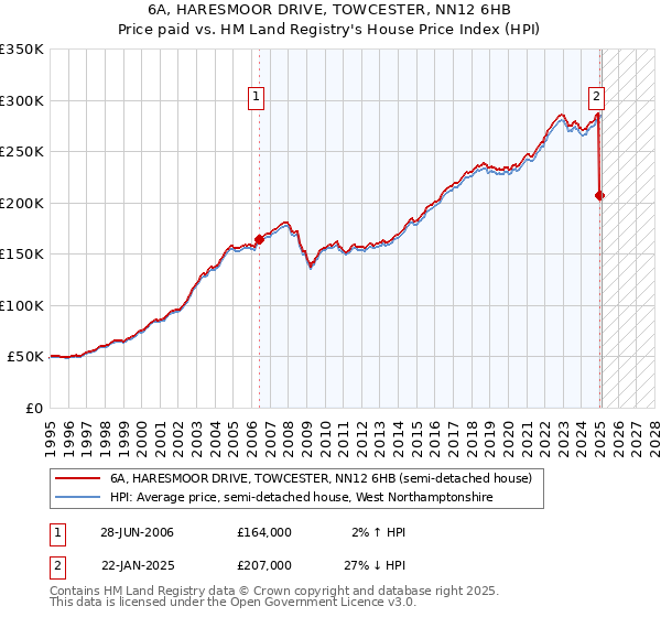 6A, HARESMOOR DRIVE, TOWCESTER, NN12 6HB: Price paid vs HM Land Registry's House Price Index