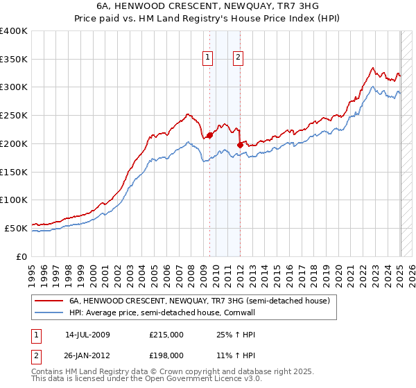 6A, HENWOOD CRESCENT, NEWQUAY, TR7 3HG: Price paid vs HM Land Registry's House Price Index
