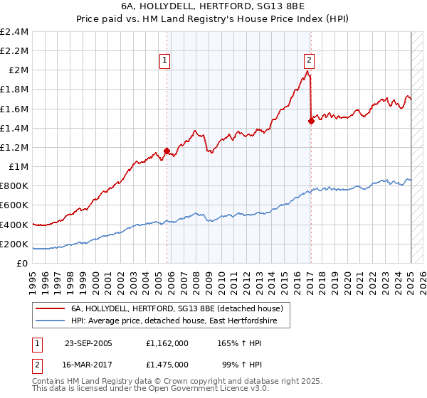 6A, HOLLYDELL, HERTFORD, SG13 8BE: Price paid vs HM Land Registry's House Price Index