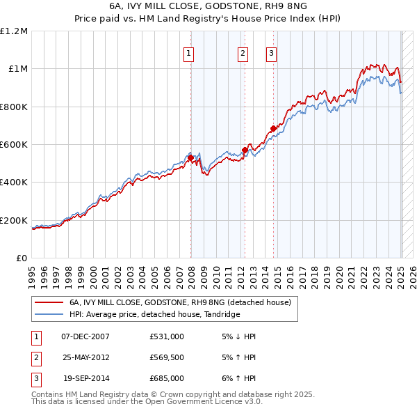 6A, IVY MILL CLOSE, GODSTONE, RH9 8NG: Price paid vs HM Land Registry's House Price Index