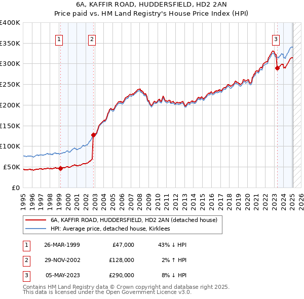6A, KAFFIR ROAD, HUDDERSFIELD, HD2 2AN: Price paid vs HM Land Registry's House Price Index