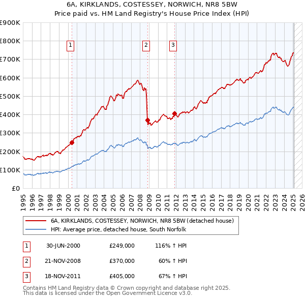 6A, KIRKLANDS, COSTESSEY, NORWICH, NR8 5BW: Price paid vs HM Land Registry's House Price Index