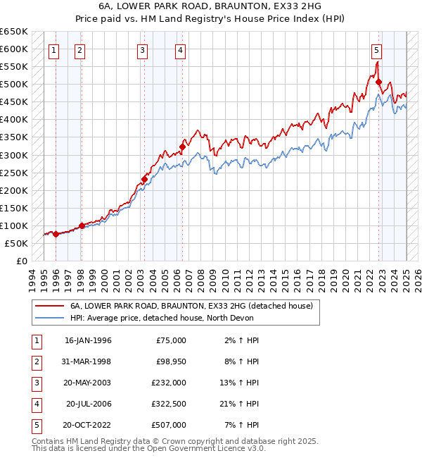 6A, LOWER PARK ROAD, BRAUNTON, EX33 2HG: Price paid vs HM Land Registry's House Price Index
