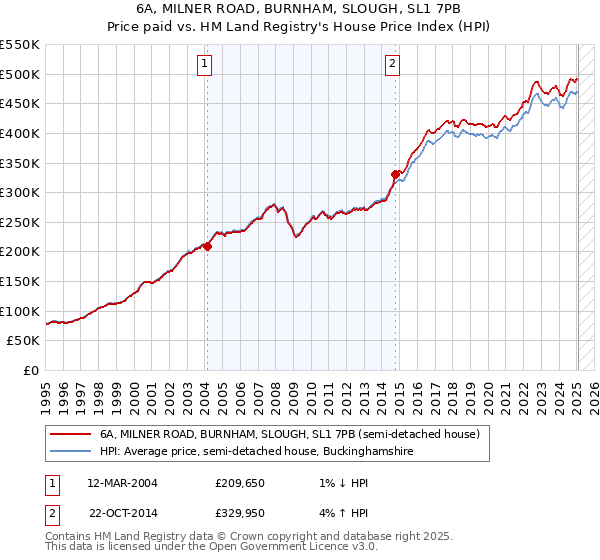 6A, MILNER ROAD, BURNHAM, SLOUGH, SL1 7PB: Price paid vs HM Land Registry's House Price Index