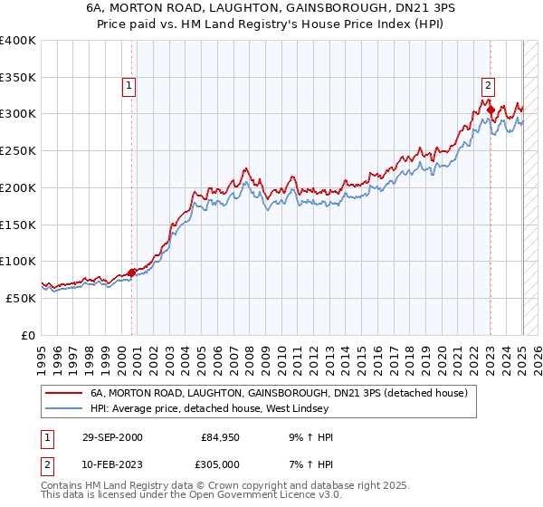 6A, MORTON ROAD, LAUGHTON, GAINSBOROUGH, DN21 3PS: Price paid vs HM Land Registry's House Price Index