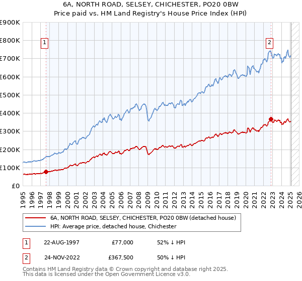 6A, NORTH ROAD, SELSEY, CHICHESTER, PO20 0BW: Price paid vs HM Land Registry's House Price Index