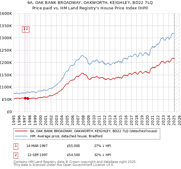 6A, OAK BANK BROADWAY, OAKWORTH, KEIGHLEY, BD22 7LQ: Price paid vs HM Land Registry's House Price Index