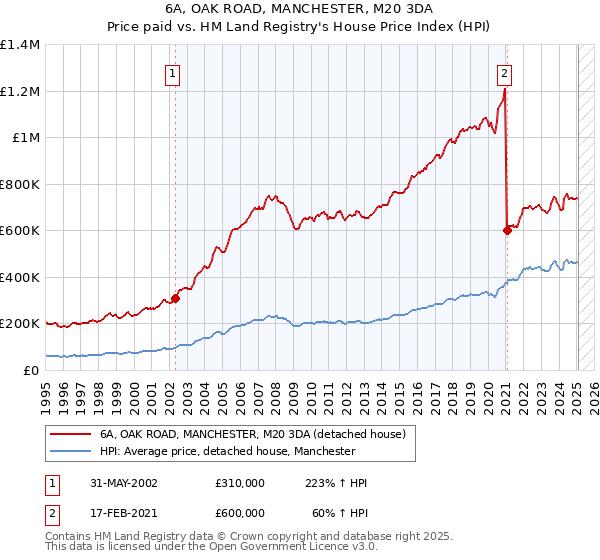 6A, OAK ROAD, MANCHESTER, M20 3DA: Price paid vs HM Land Registry's House Price Index