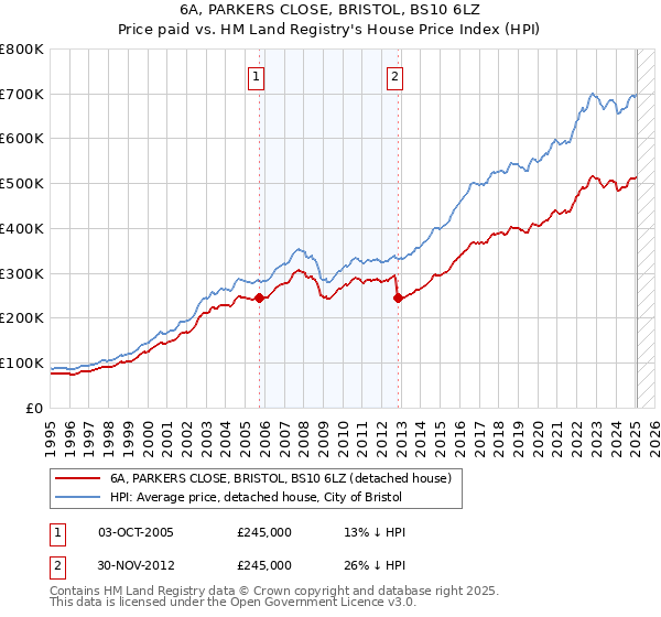 6A, PARKERS CLOSE, BRISTOL, BS10 6LZ: Price paid vs HM Land Registry's House Price Index