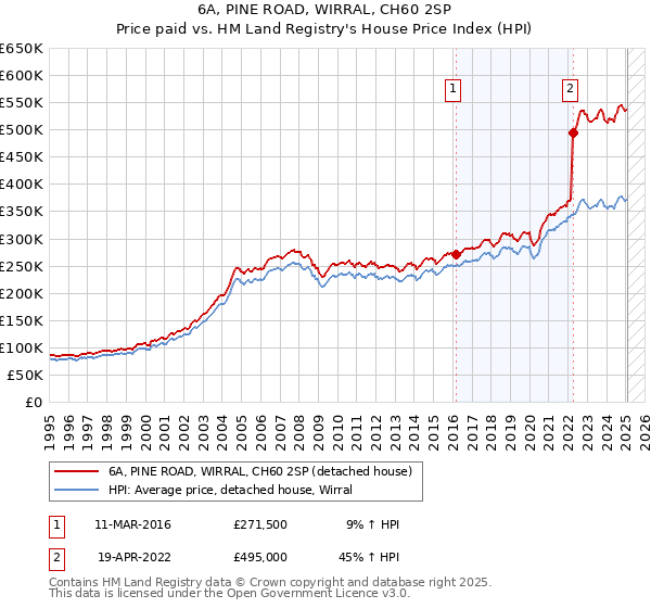 6A, PINE ROAD, WIRRAL, CH60 2SP: Price paid vs HM Land Registry's House Price Index