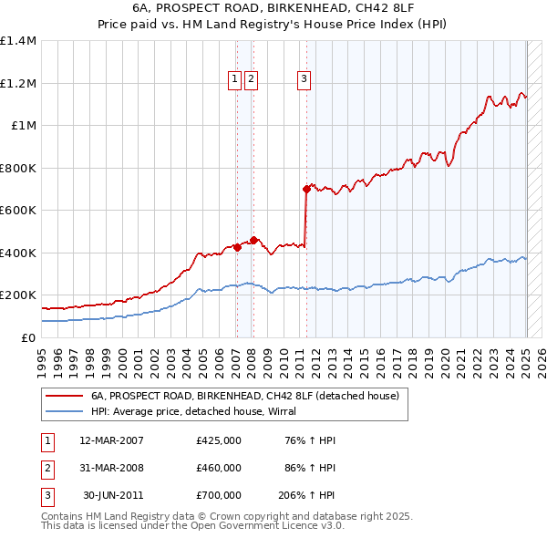 6A, PROSPECT ROAD, BIRKENHEAD, CH42 8LF: Price paid vs HM Land Registry's House Price Index