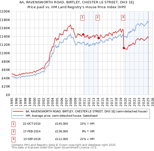 6A, RAVENSWORTH ROAD, BIRTLEY, CHESTER LE STREET, DH3 1EJ: Price paid vs HM Land Registry's House Price Index