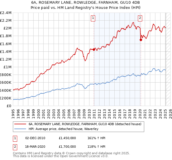 6A, ROSEMARY LANE, ROWLEDGE, FARNHAM, GU10 4DB: Price paid vs HM Land Registry's House Price Index