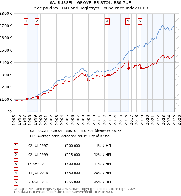 6A, RUSSELL GROVE, BRISTOL, BS6 7UE: Price paid vs HM Land Registry's House Price Index