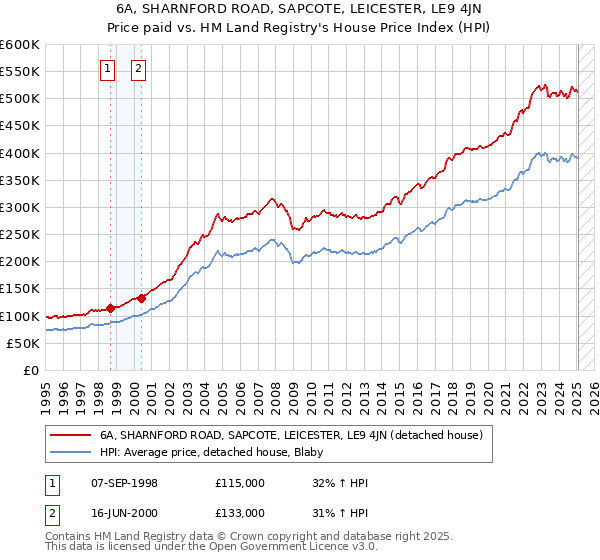 6A, SHARNFORD ROAD, SAPCOTE, LEICESTER, LE9 4JN: Price paid vs HM Land Registry's House Price Index
