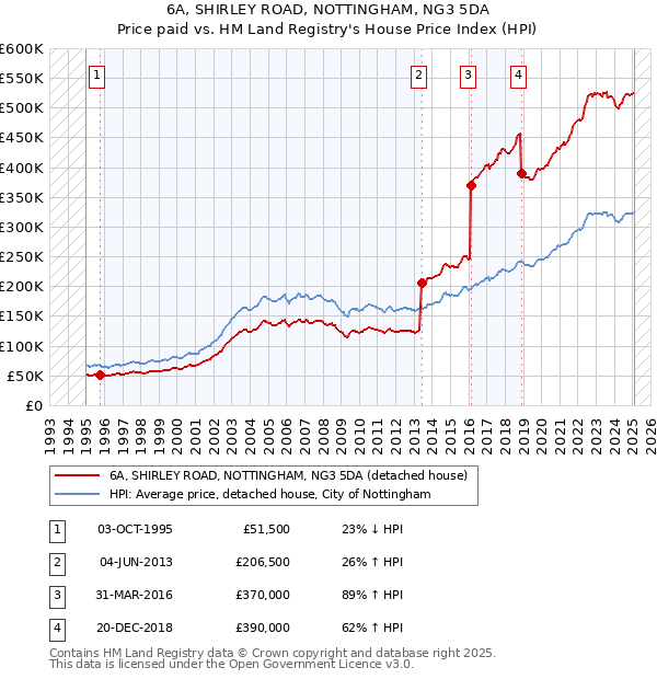 6A, SHIRLEY ROAD, NOTTINGHAM, NG3 5DA: Price paid vs HM Land Registry's House Price Index