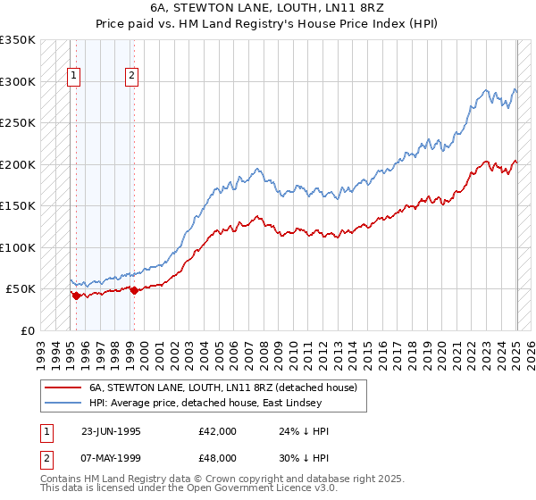 6A, STEWTON LANE, LOUTH, LN11 8RZ: Price paid vs HM Land Registry's House Price Index