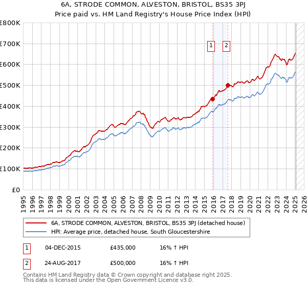 6A, STRODE COMMON, ALVESTON, BRISTOL, BS35 3PJ: Price paid vs HM Land Registry's House Price Index