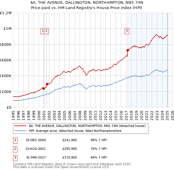 6A, THE AVENUE, DALLINGTON, NORTHAMPTON, NN5 7AN: Price paid vs HM Land Registry's House Price Index