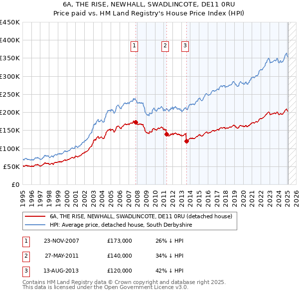 6A, THE RISE, NEWHALL, SWADLINCOTE, DE11 0RU: Price paid vs HM Land Registry's House Price Index