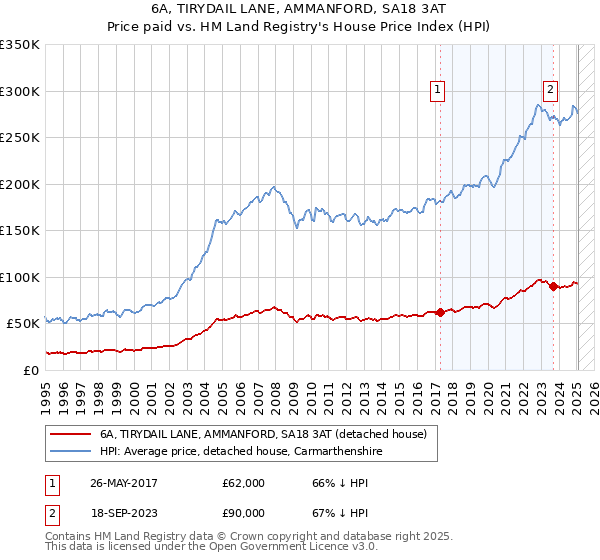 6A, TIRYDAIL LANE, AMMANFORD, SA18 3AT: Price paid vs HM Land Registry's House Price Index