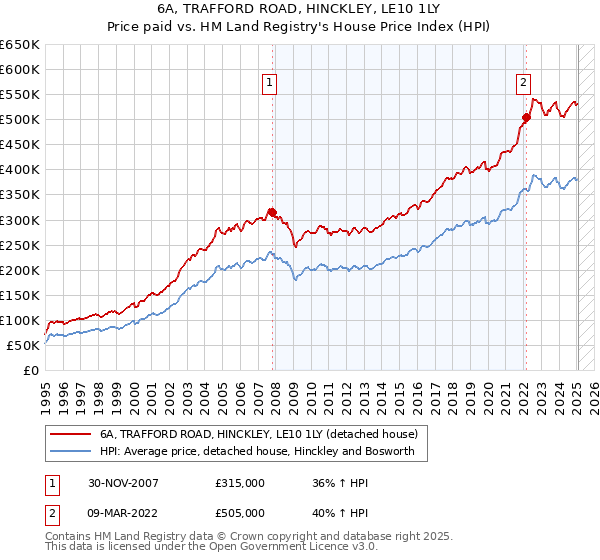 6A, TRAFFORD ROAD, HINCKLEY, LE10 1LY: Price paid vs HM Land Registry's House Price Index
