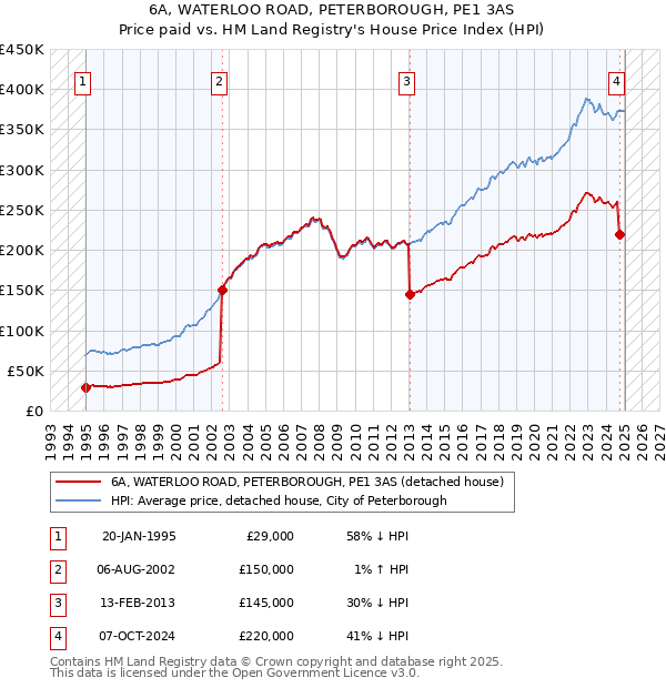 6A, WATERLOO ROAD, PETERBOROUGH, PE1 3AS: Price paid vs HM Land Registry's House Price Index