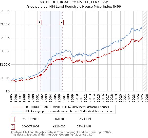 6B, BRIDGE ROAD, COALVILLE, LE67 3PW: Price paid vs HM Land Registry's House Price Index