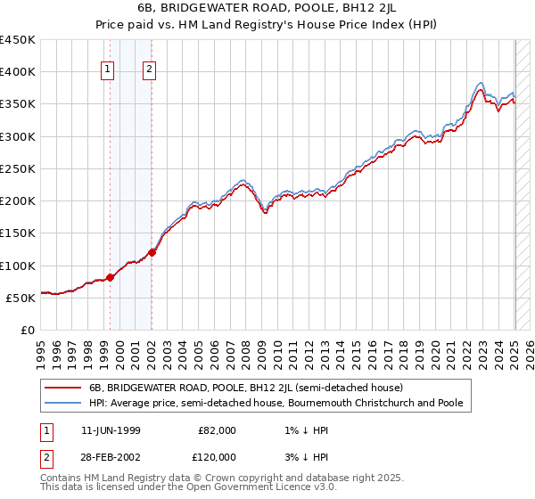 6B, BRIDGEWATER ROAD, POOLE, BH12 2JL: Price paid vs HM Land Registry's House Price Index