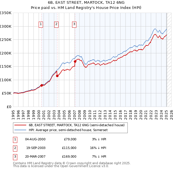 6B, EAST STREET, MARTOCK, TA12 6NG: Price paid vs HM Land Registry's House Price Index